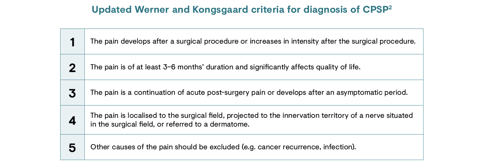 Updated Werner and Kongsgaard criteria for diagnosis of chronic post surgical pain