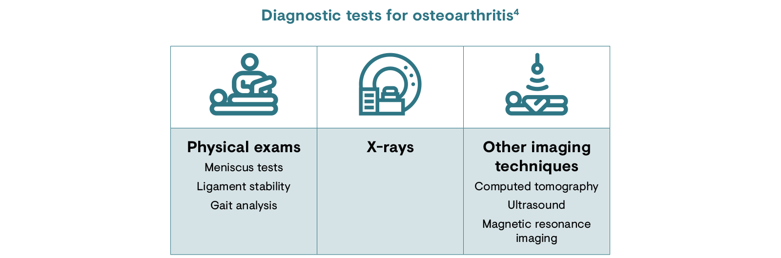 Diagnostic tests for osteoarthritis